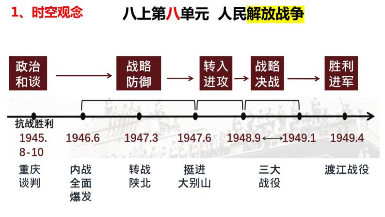 第七单元+人民解放战争（单元复习）-2023-2024学年八年级历史上册同步精品课堂（部编版）课件PPT03