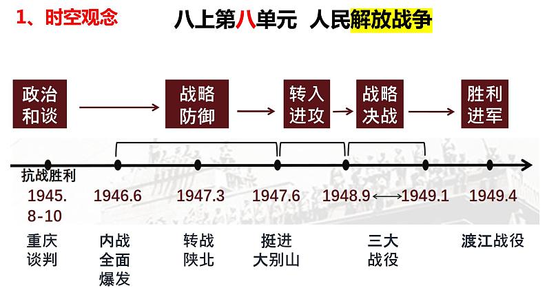 第七单元+人民解放战争（单元复习）-2023-2024学年八年级历史上册同步精品课堂（部编版）课件PPT第3页