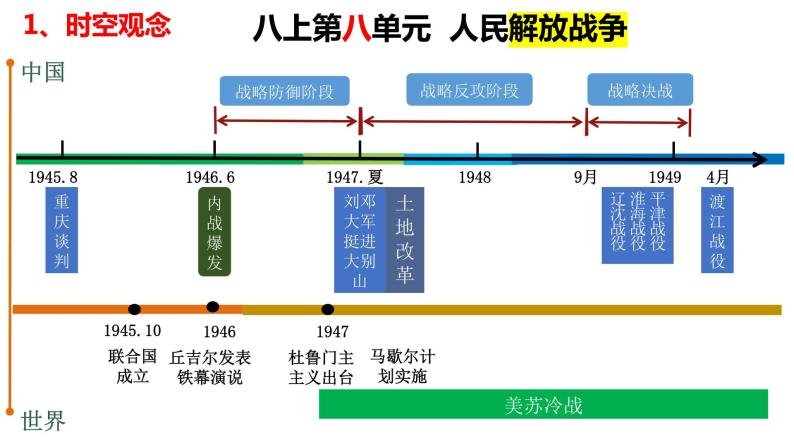 第七单元+人民解放战争（单元复习）-2023-2024学年八年级历史上册同步精品课堂（部编版）课件PPT04