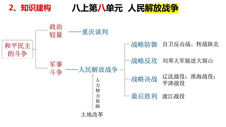 第七单元+人民解放战争（单元复习）-2023-2024学年八年级历史上册同步精品课堂（部编版）课件PPT第5页