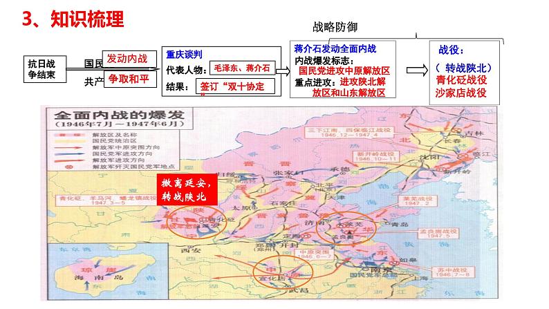 第七单元+人民解放战争（单元复习）-2023-2024学年八年级历史上册同步精品课堂（部编版）课件PPT第7页