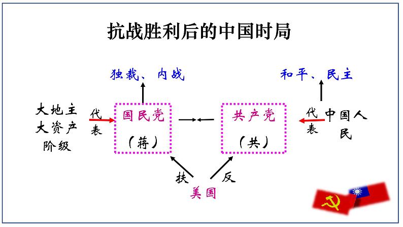 第23课+内战爆发（同步课件+同步练习+视频）-2023-2024学年八年级历史上册同步精品课堂（部编版）06