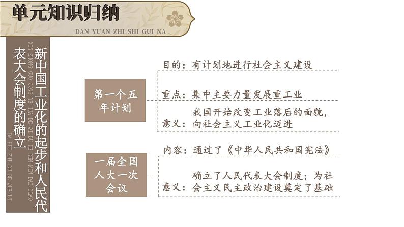 第二单元 社会主义制度的建立与社会主义建设的探索 单元复习  课件 2023-2024学年部编版八年级历史下册04