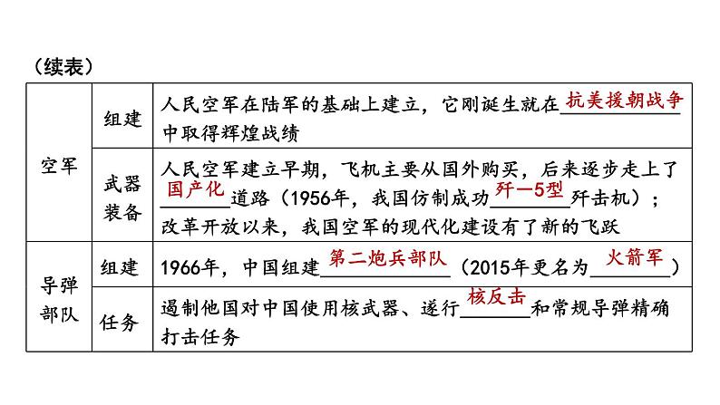 第五单元 国防建设与外交成就 单元复习 课件 2023-2024学年部编版八年级历史下册06