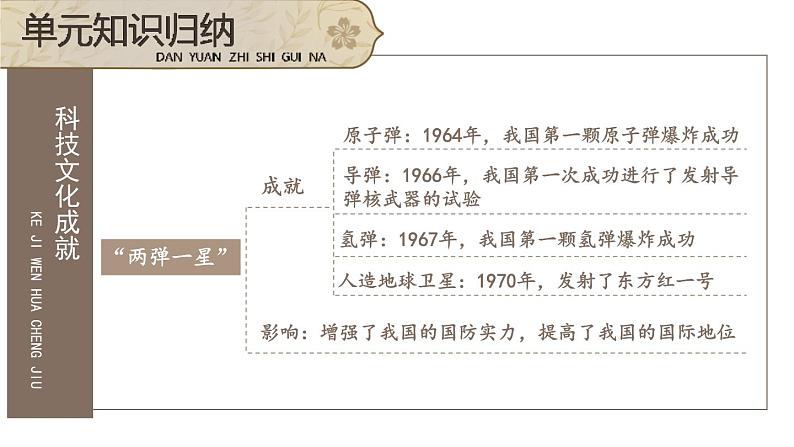 第六单元 科技文化与社会生活 单元复习 课件 2023-2024学年部编版八年级历史下册第4页