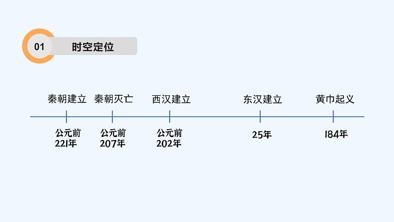 统编版历史七年级上册 期末复习专题三  秦汉时期：统一多民族国家的建立和巩固课件03