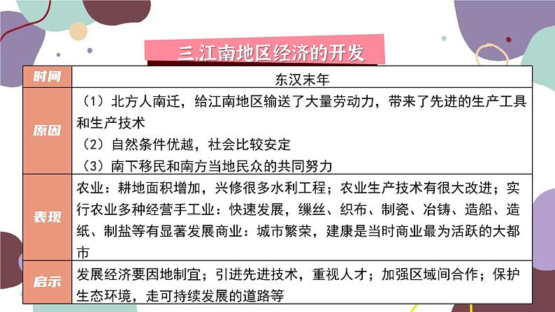 统编版历史七年级上册 期末复习专题四 三国两晋南北朝时期：政权分立与民族交融课件07