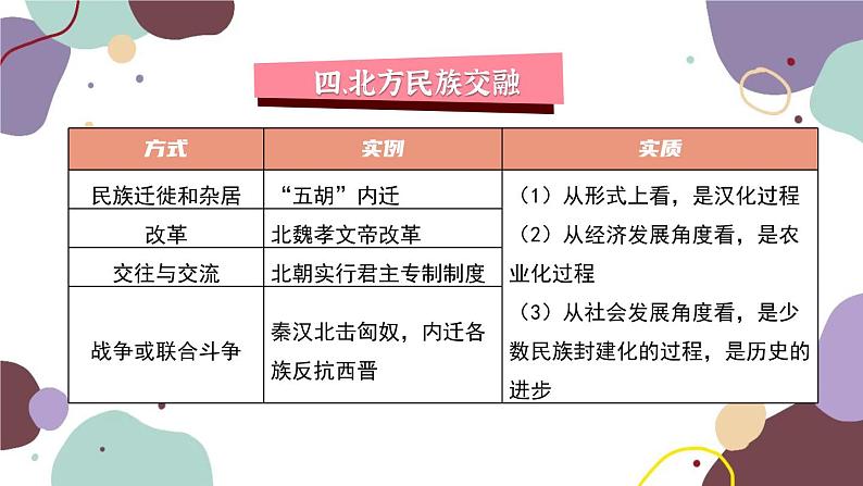 统编版历史七年级上册 期末复习专题四 三国两晋南北朝时期：政权分立与民族交融课件08