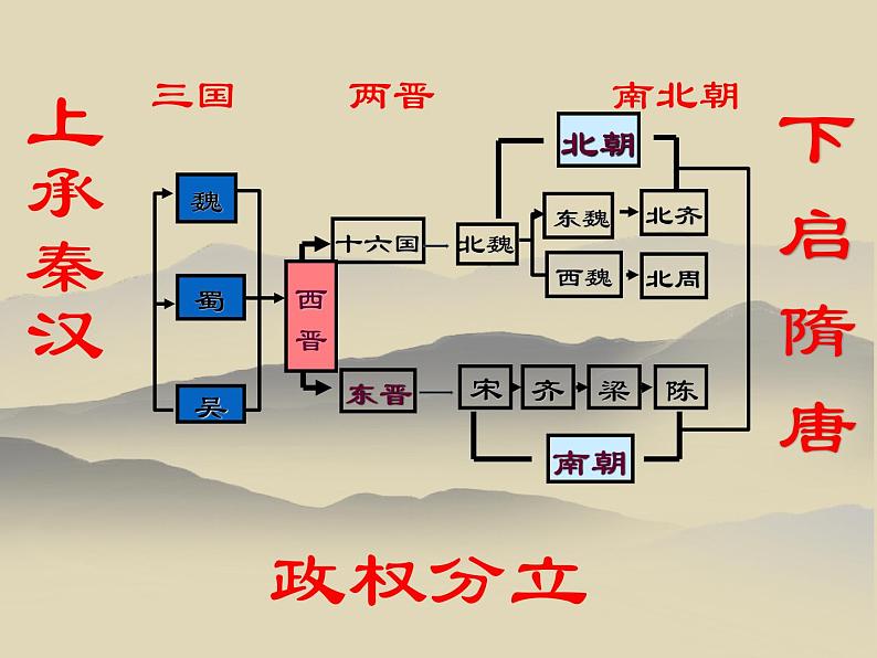 16课 三国鼎立 课件 七年级历史上学期第3页