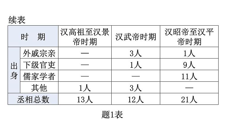 中考历史复习专项训练三图表数据型选择题课件03