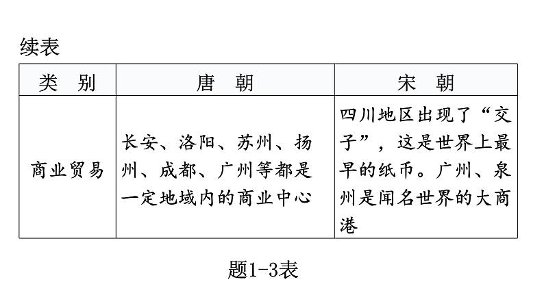 中考历史复习专项训练五图表型材料题课件第5页