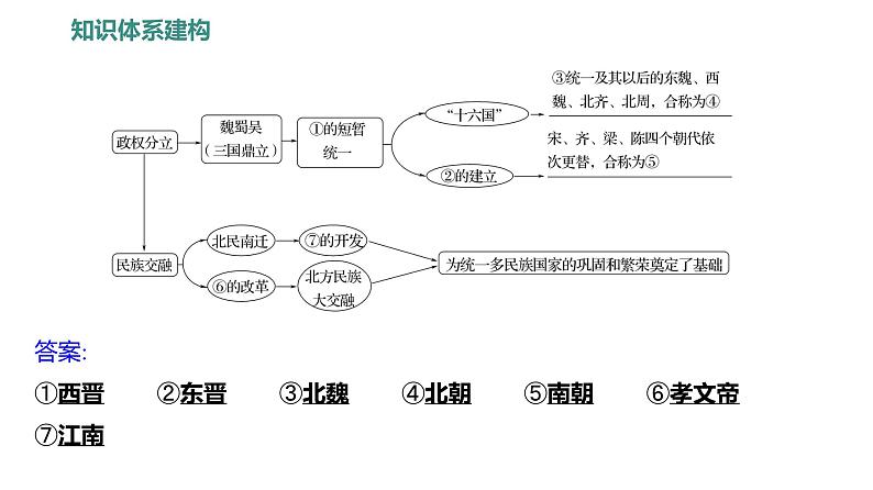 第四单元  单元高效复习 习题课件 部编版历史 七年级上册第2页