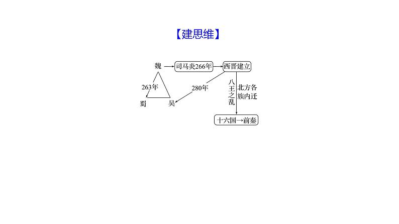 第四单元  第17课　西晋的短暂统一和北方各族的内迁 习题课件 部编版历史 七年级上册04