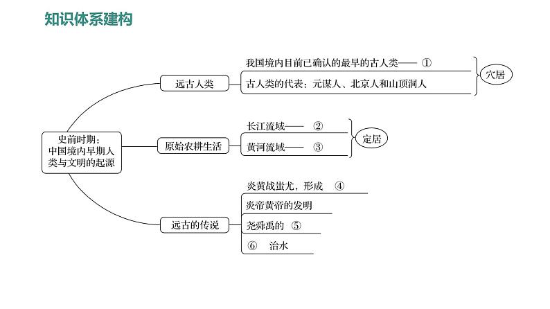 第一单元  单元高效复习 习题课件 部编版历史 七年级上册第2页