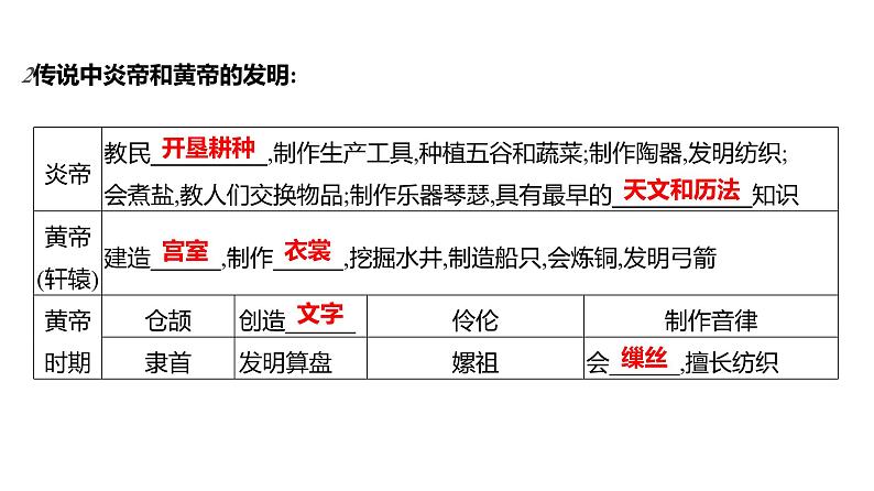 第一单元  第3课　远古的传说 习题课件 部编版历史 七年级上册03