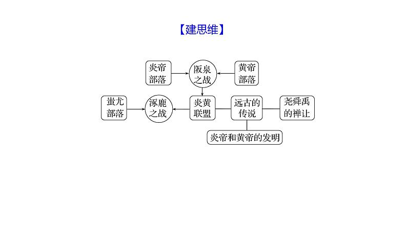 第一单元  第3课　远古的传说 习题课件 部编版历史 七年级上册06