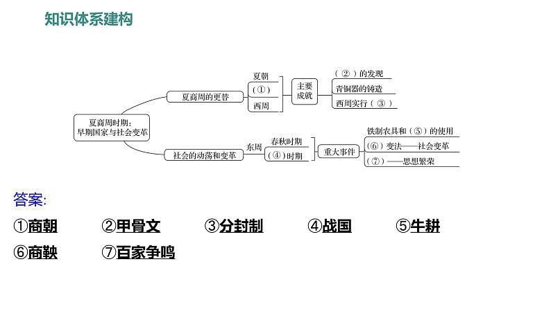 第二单元  单元高效复习 习题课件 部编版历史 七年级上册第2页