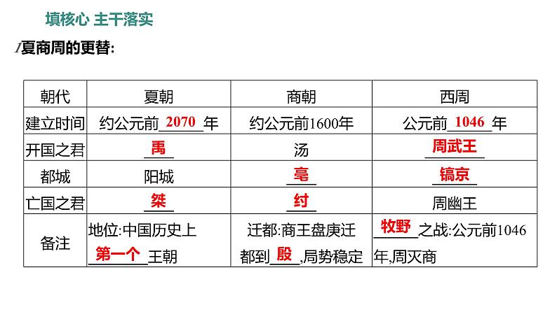 第二单元  第4课　夏商周的更替 习题课件 部编版历史 七年级上册第2页