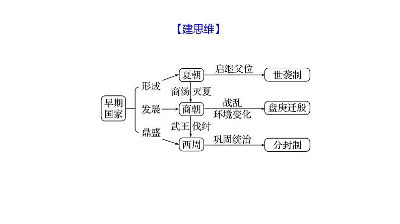 第二单元  第4课　夏商周的更替 习题课件 部编版历史 七年级上册第6页