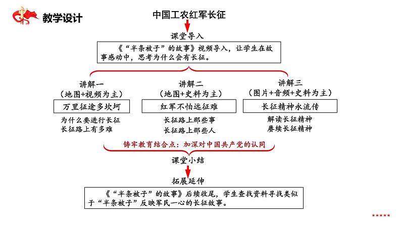 中国工农红军长征 课件 部编版八年级历史上学期第3页