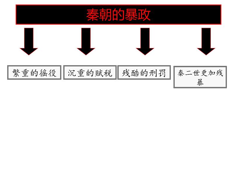 历史部编版七年级上册 第10课 秦末农民大起义 课件第2页