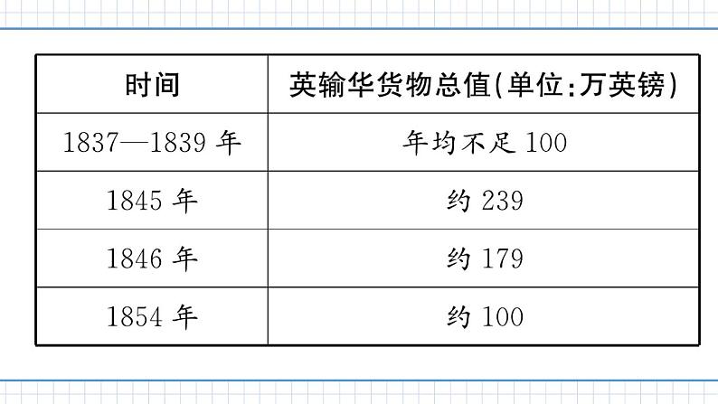 人教版历史八上第2课　第二次鸦片战争（练习课件PPT）03