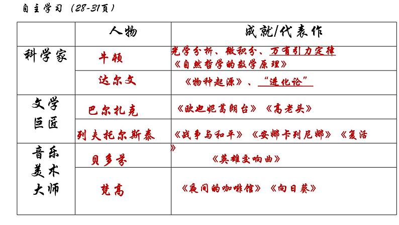 【核心素养】人教版初中历史九年级下册第7课近代科学与文化课件+教案+分层作业（含教学反思，含答案）04