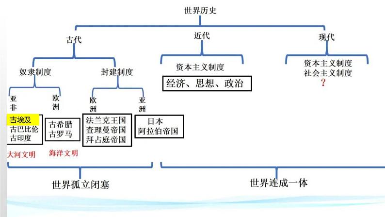 九年级上册全本思维导图课件PPT第1页