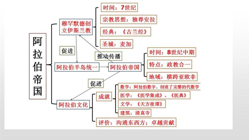 九年级上册全本思维导图课件PPT第6页