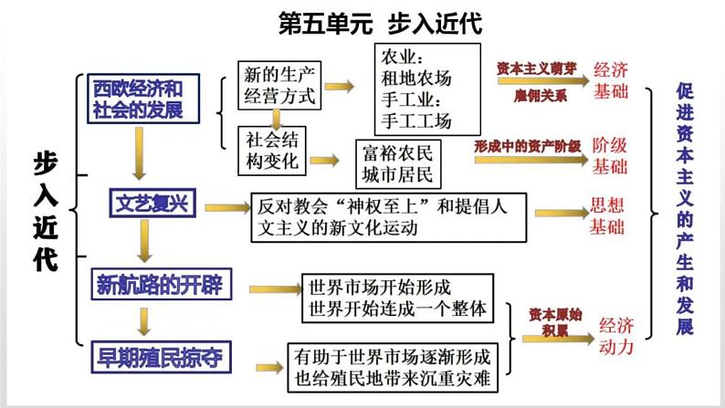 九年级上册全本思维导图课件PPT第8页