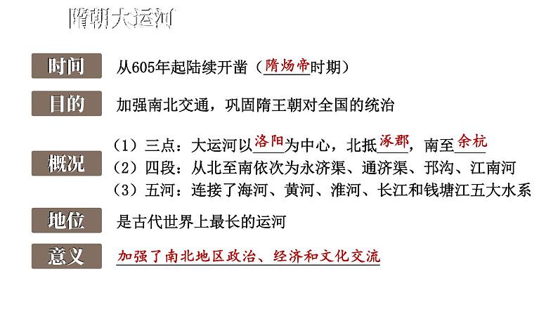 第一单元 隋唐时代：繁荣与开放的时代 综合复习 课件 2023-2024学年部编版七年级历史下册第6页