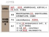第二单元 辽宋夏金元时期：民族关系发展和社会变化 综合复习 课件 2023-2024学年部编版七年级历史下册