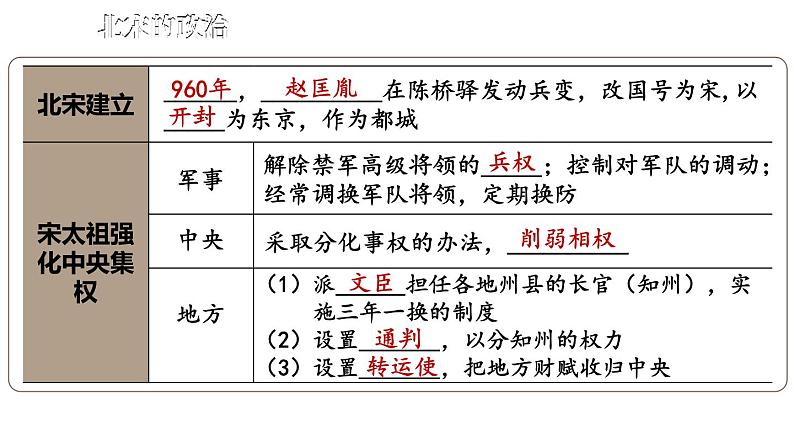 第二单元 辽宋夏金元时期：民族关系发展和社会变化 综合复习 课件 2023-2024学年部编版七年级历史下册第5页