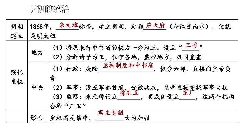 第三单元 明清时期：统一多民族国家的巩固与发展 综合复习 课件 2023-2024学年部编版七年级历史下册05