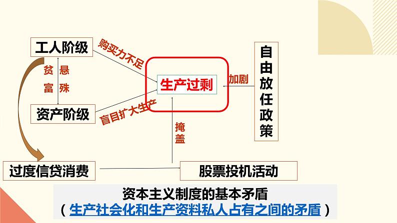 人教版初中历史九年级第十三课 罗斯福新政课件08