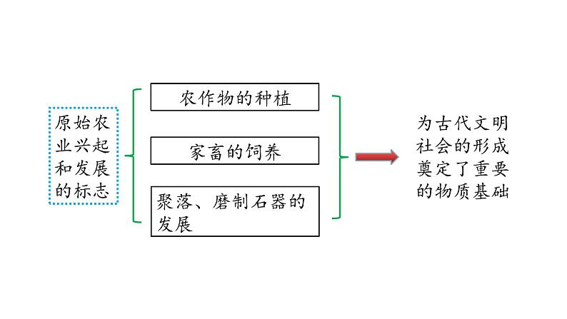 2023-2024 部编版历史 七年级上册 1.2 原始农耕生活 课件06