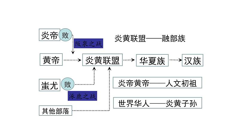 2023-2024 部编版历史 七年级上册 1.3 远古的传说 课件06