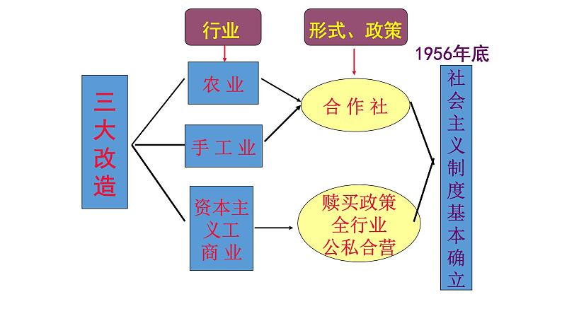 部编版历史八年级下册 第6课 艰辛探索与建设成就 课件第2页