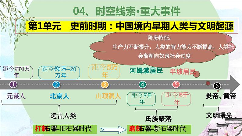 第一单元 史前时期：中国境内早期人类与文明的起源（复习课件）-2023-2024学年七年级历史第一学期期中期末总复习（部编版）第8页