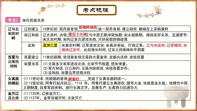 主题6辽宋夏金元时期：民族关系发展和社会变化课件PPT06