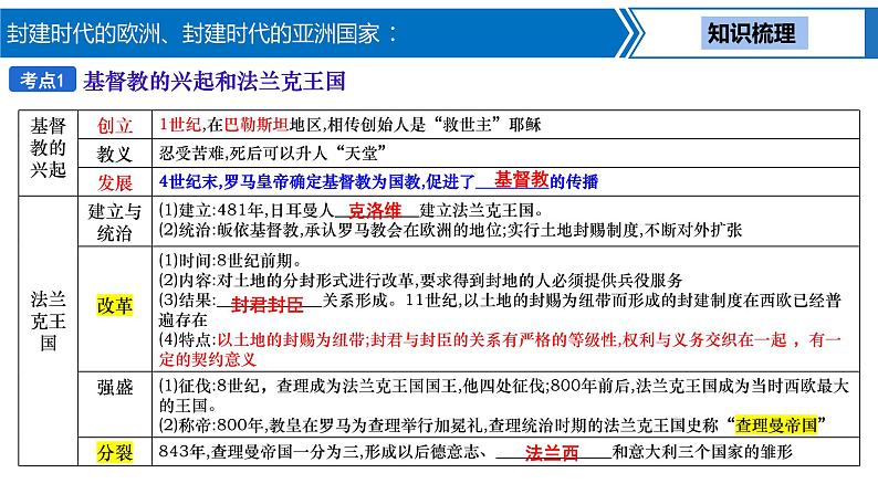 第 17 讲　封建时代的欧洲、封建时代的亚洲国家课件PPT04