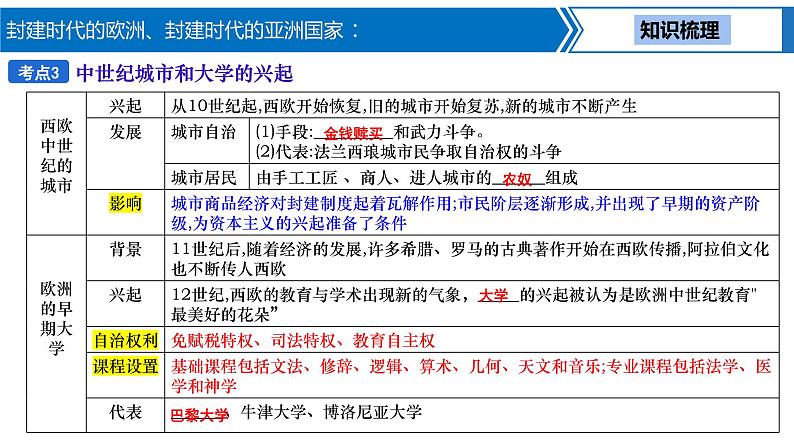 第 17 讲　封建时代的欧洲、封建时代的亚洲国家课件PPT06