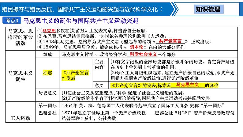 第 20 讲　殖民掠夺与殖民反抗、国际共产主义运动的兴起与近代科学文化课件PPT08