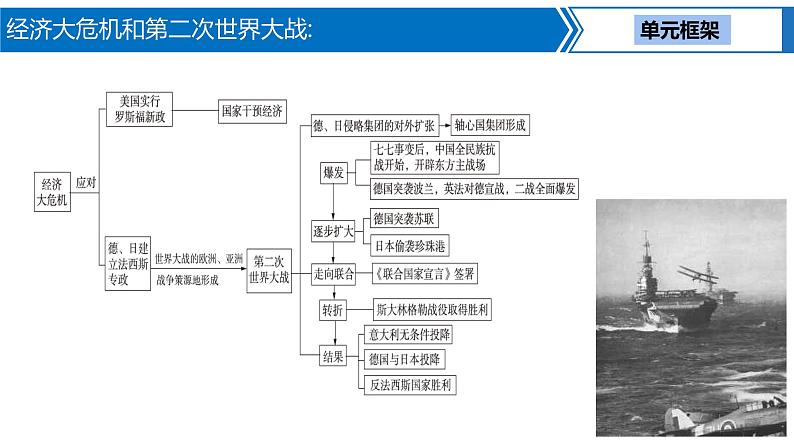 第 23 讲　经济大危机和第二次世界大战课件PPT03