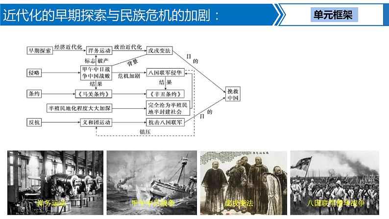 第 8 讲　近代化的早期探索与民族危机的加剧课件PPT03