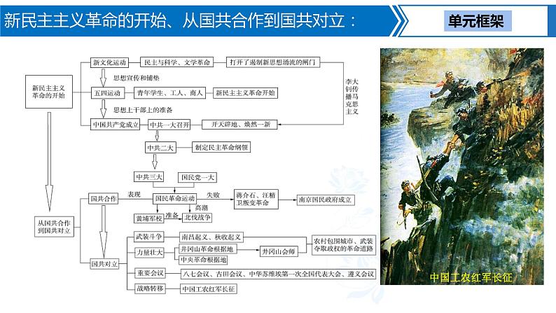 第 10 讲　新民主主义革命的开始、从国共合作到国共对立课件PPT03