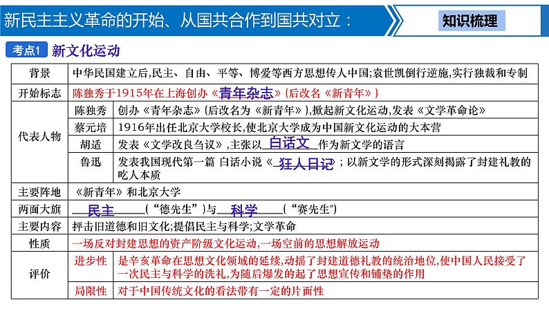 第 10 讲　新民主主义革命的开始、从国共合作到国共对立课件PPT04