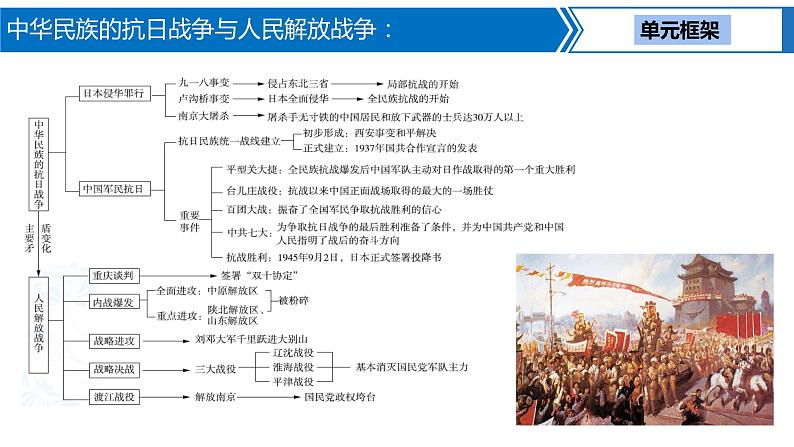 第 11 讲　中华民族的抗日战争与人民解放战争课件PPT第3页