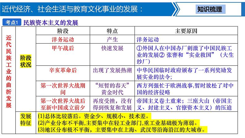 第 12 讲　近代经济、社会生活与教育文化事业的发展课件PPT第4页