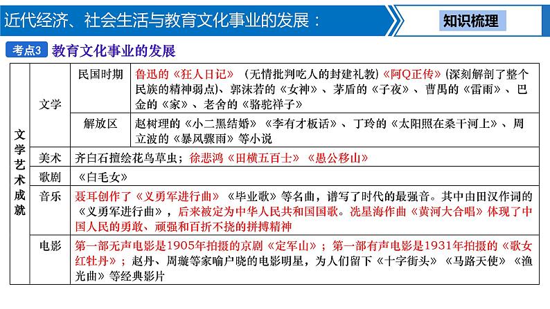 第 12 讲　近代经济、社会生活与教育文化事业的发展课件PPT第8页